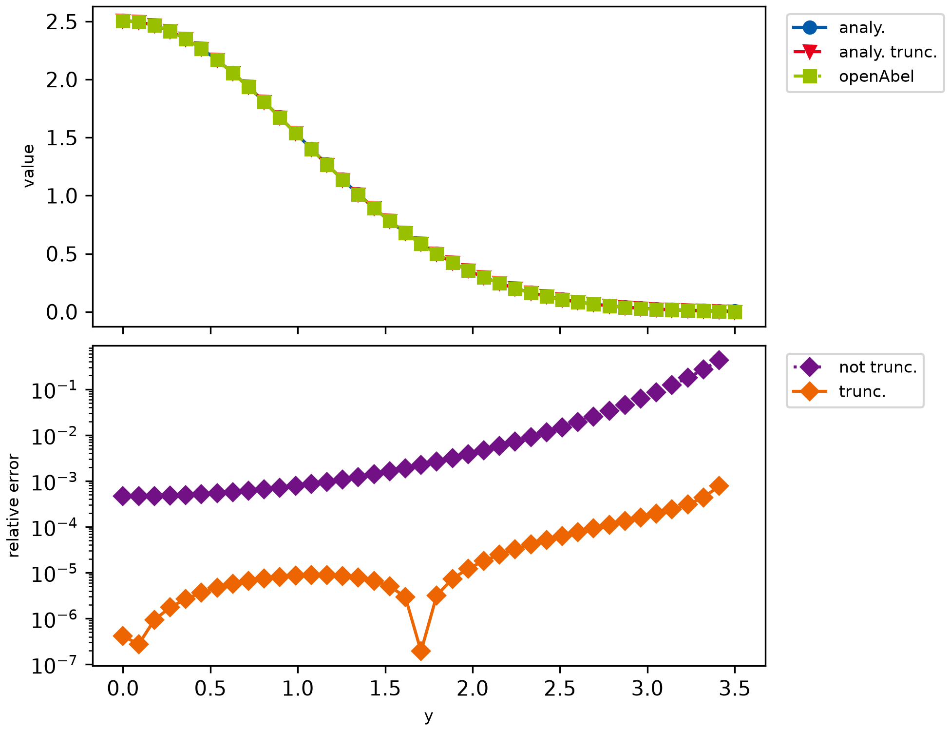 Simple forward transform of a Gaussian.