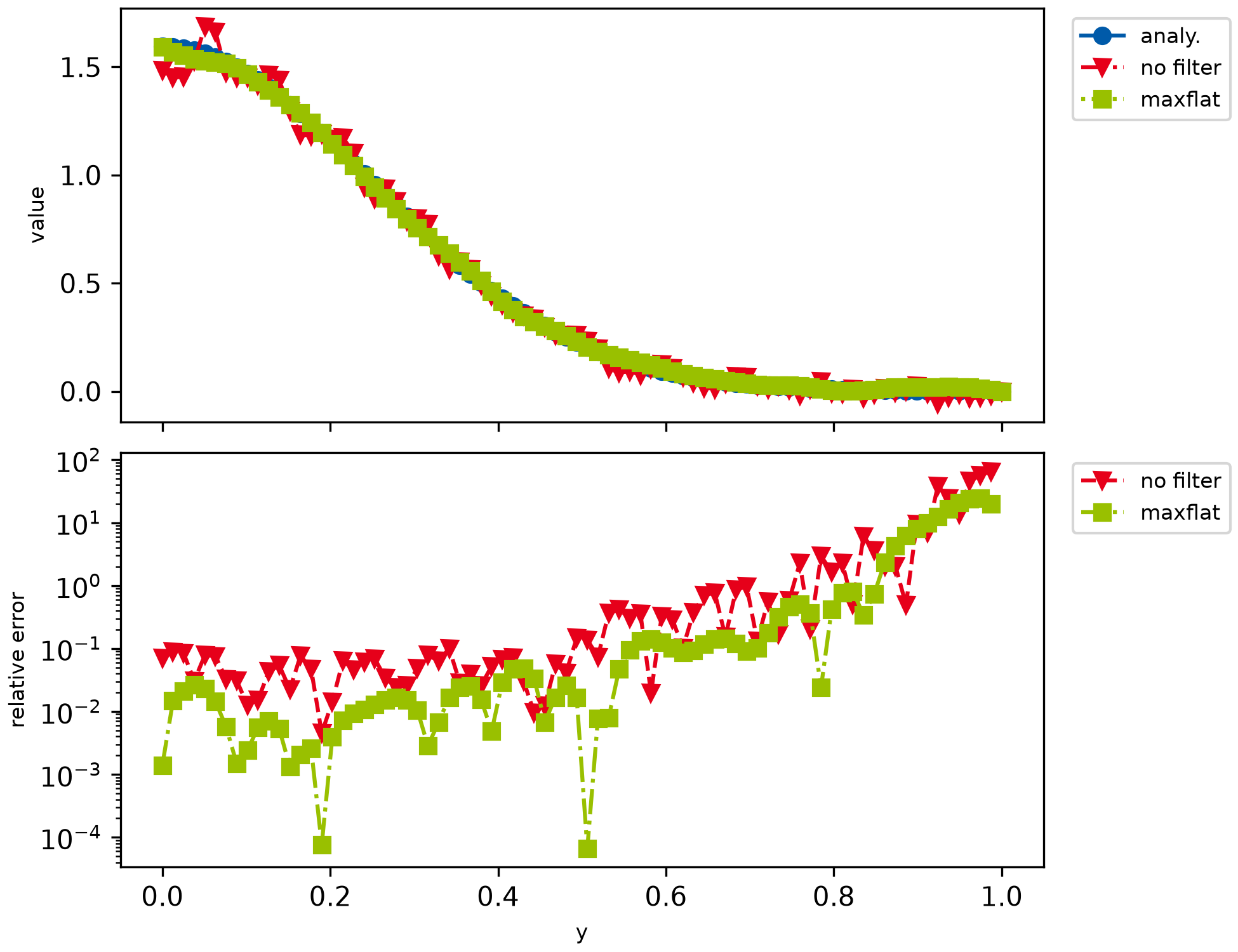 Backward transform of noisy data.