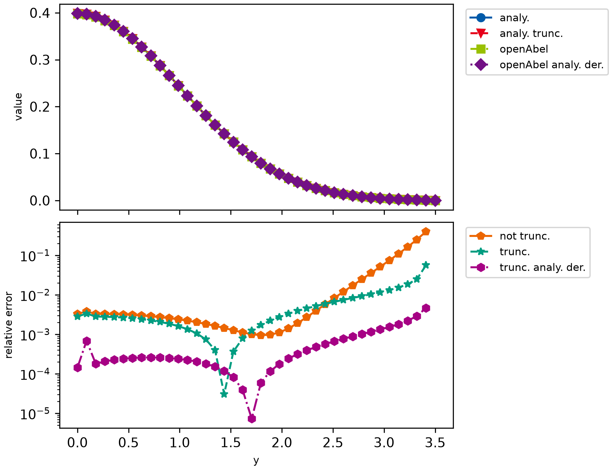 Simple backward transform of a Gaussian.