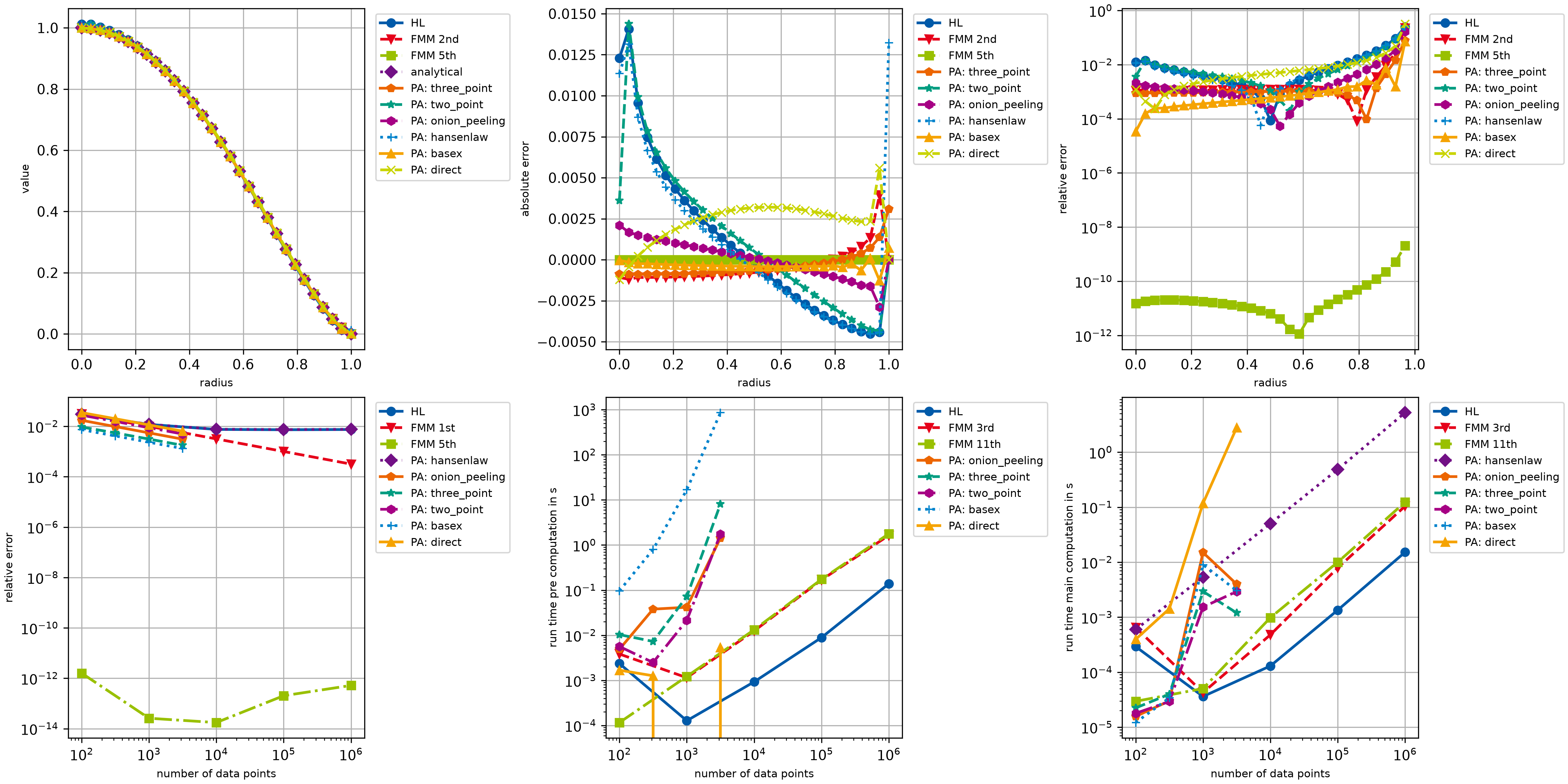 Comparison of different openAbel with PyAbel methods.