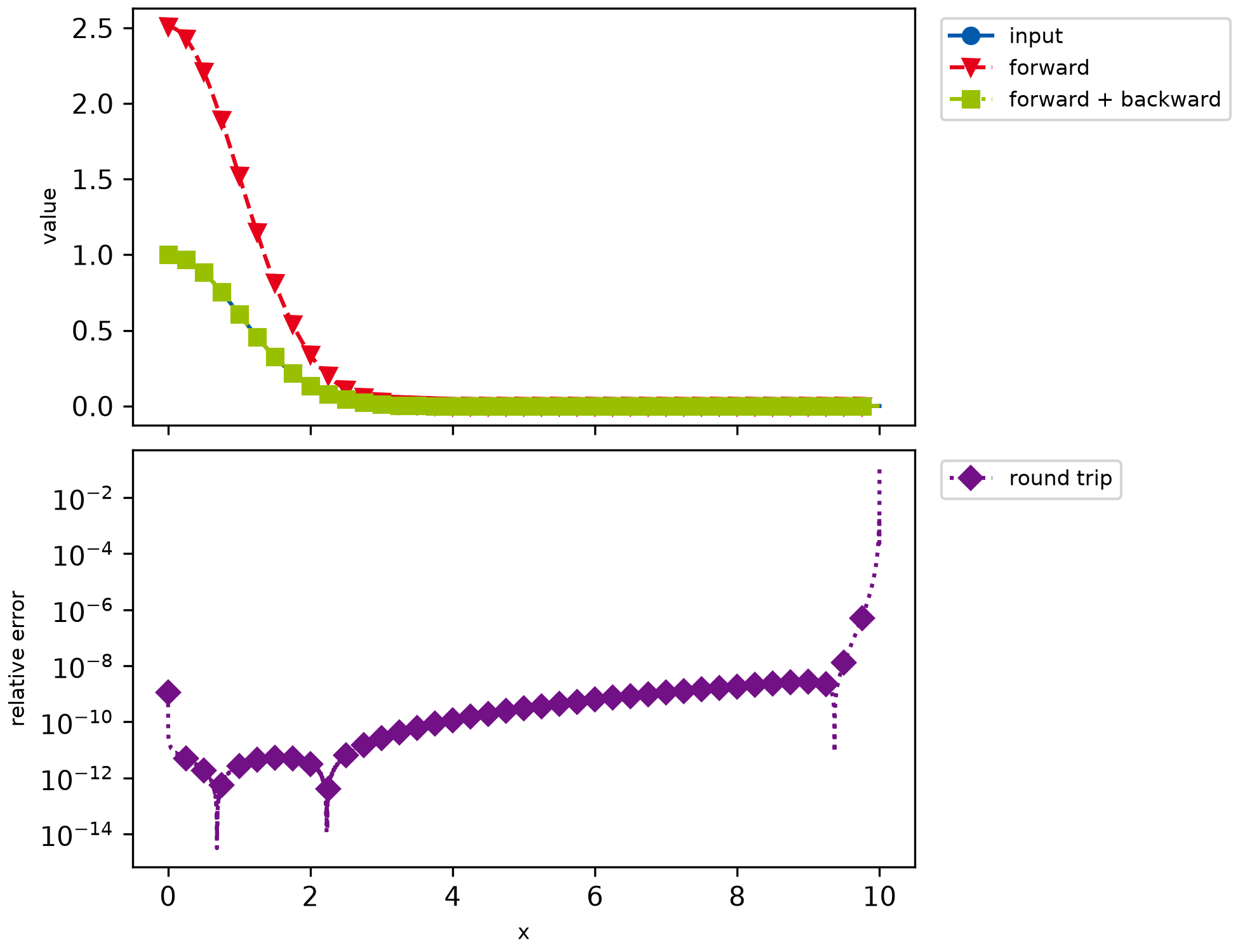 Forward and then backward transform of a Gaussian.